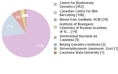 Sequencing Labs