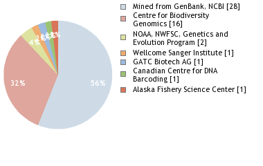 Sequencing Labs