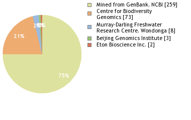 Sequencing Labs