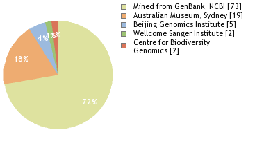 Sequencing Labs