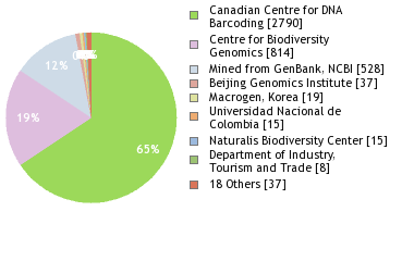 Sequencing Labs