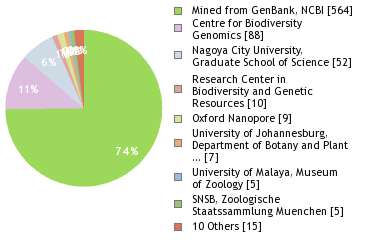 Sequencing Labs