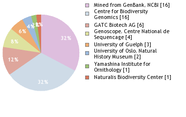 Sequencing Labs