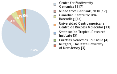 Sequencing Labs