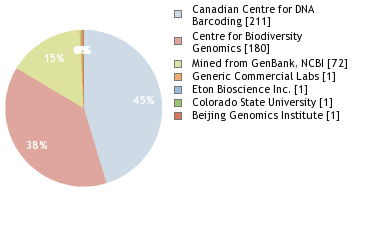 Sequencing Labs