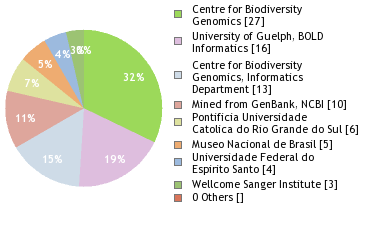 Sequencing Labs