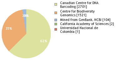 Sequencing Labs