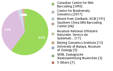 Sequencing Labs