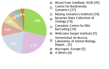 Sequencing Labs
