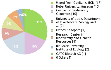 Sequencing Labs