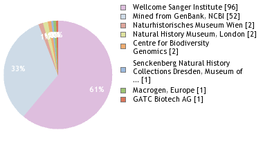 Sequencing Labs