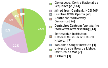 Sequencing Labs