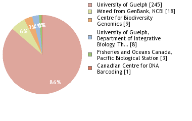 Sequencing Labs