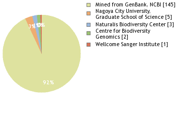 Sequencing Labs