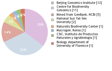 Sequencing Labs