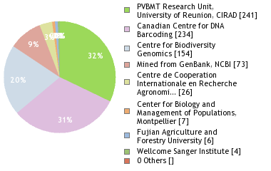 Sequencing Labs
