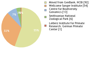 Sequencing Labs