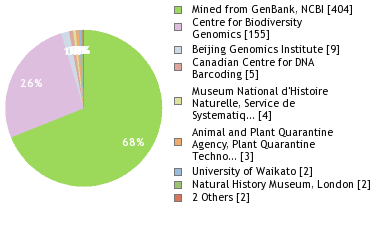 Sequencing Labs