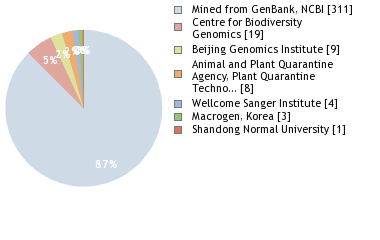 Sequencing Labs