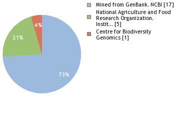 Sequencing Labs