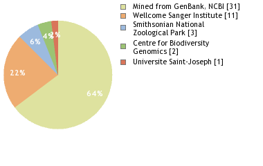 Sequencing Labs