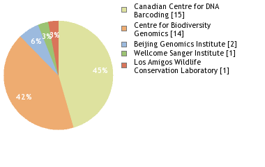 Sequencing Labs