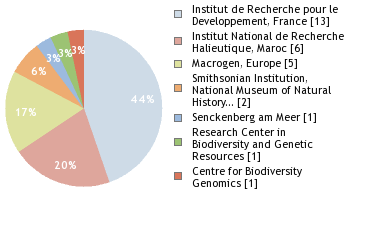 Sequencing Labs