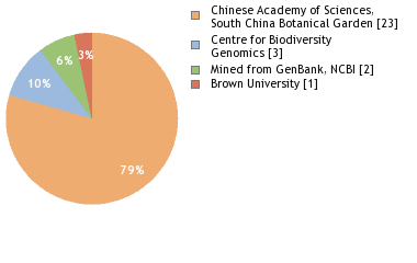 Sequencing Labs