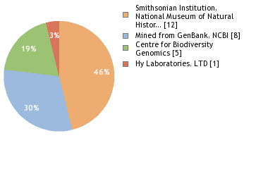 Sequencing Labs