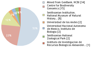 Sequencing Labs