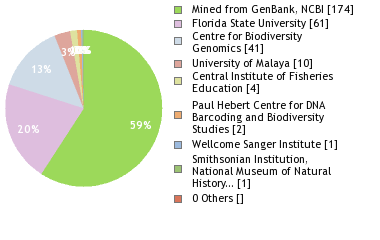 Sequencing Labs