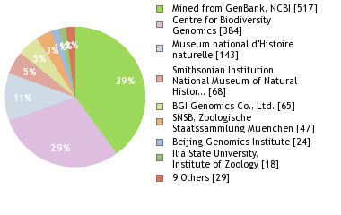 Sequencing Labs