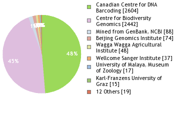 Sequencing Labs