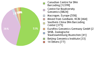 Sequencing Labs