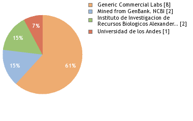 Sequencing Labs