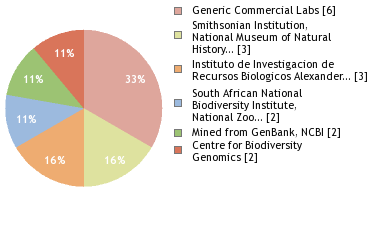 Sequencing Labs