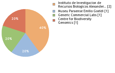 Sequencing Labs