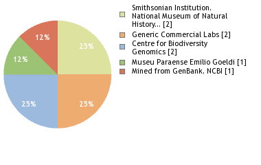 Sequencing Labs