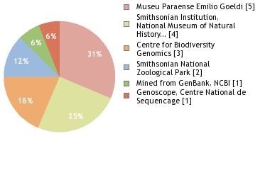 Sequencing Labs