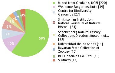 Sequencing Labs