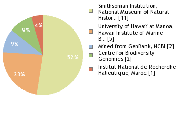 Sequencing Labs