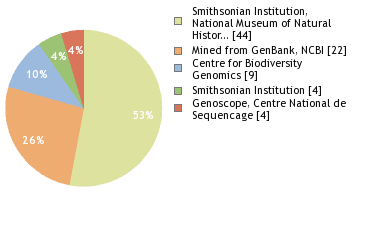 Sequencing Labs