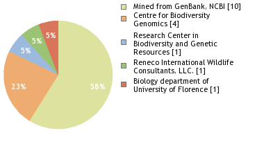 Sequencing Labs