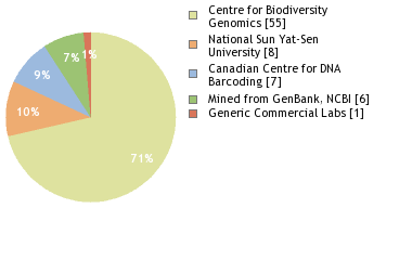 Sequencing Labs