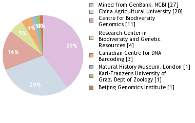 Sequencing Labs