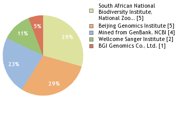 Sequencing Labs