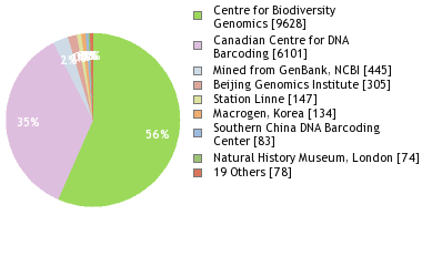 Sequencing Labs