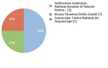 Sequencing Labs