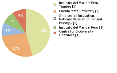 Sequencing Labs