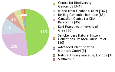 Sequencing Labs